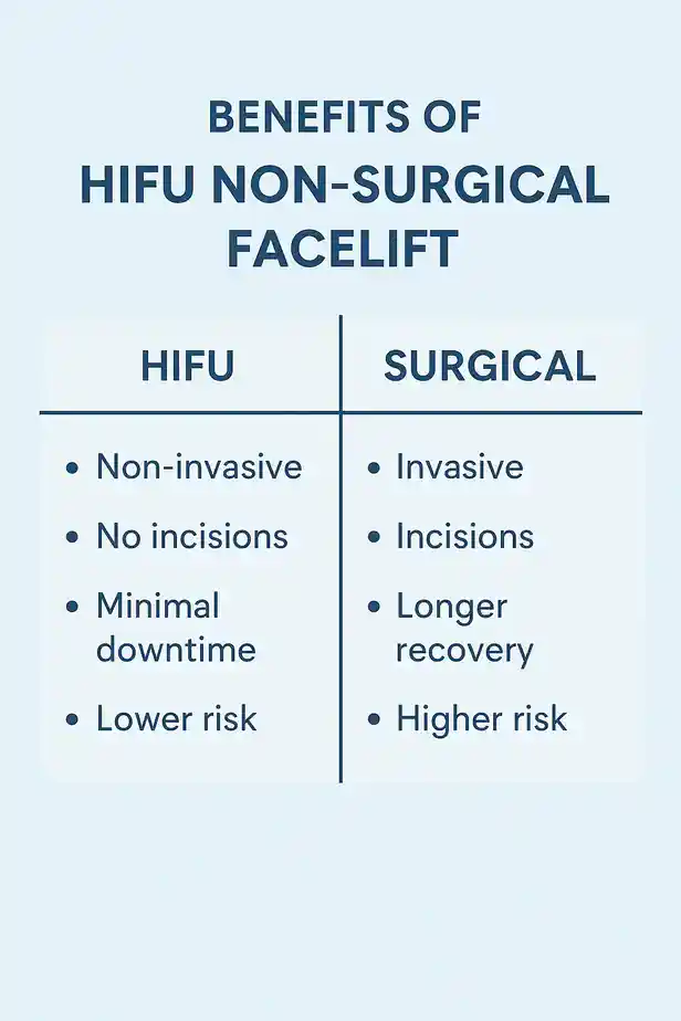 benefits of HIFU Tauntoncompared to surgery.
